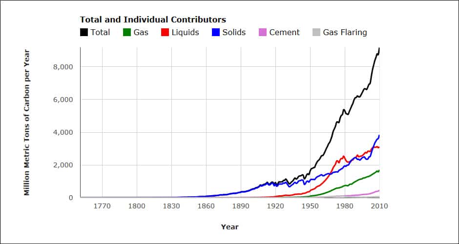 Graph from Carbon Dioxide Information Analysis Center showing fast emission increases in recent decades